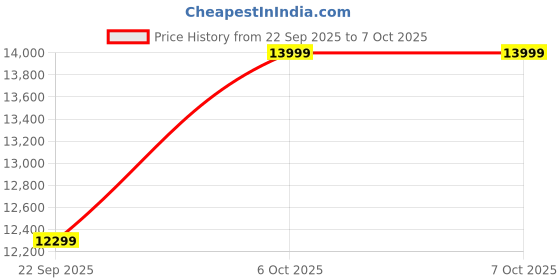 pepperfry.com sleepwell Ortho 8-Inch Memory Foam Queen Size Mattress sleepwell Price History Graph from 22 Sep 2025 to 6 Oct 2025