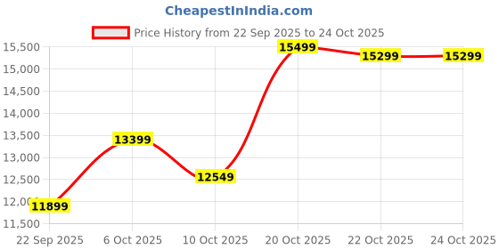 pepperfry.com sleepwell Ortho 8 Inch PU & HR Foam With Neem Fresche Technology Mattress In King Size sleepwell Price History Graph from 22 Sep 2025 to 24 Oct 2025