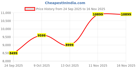 pepperfry.com sleepwell Ortho 8 Inch PU & HR Foam With Neem Fresche Technology Mattress In Queen Size sleepwell Price History Graph from 24 Sep 2025 to 16 Nov 2025