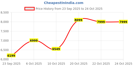 pepperfry.com sleepwell Ortho 8 Inch PU & HR Foam With Neem Fresche Technology Mattress In Single Size sleepwell Price History Graph from 23 Sep 2025 to 24 Oct 2025