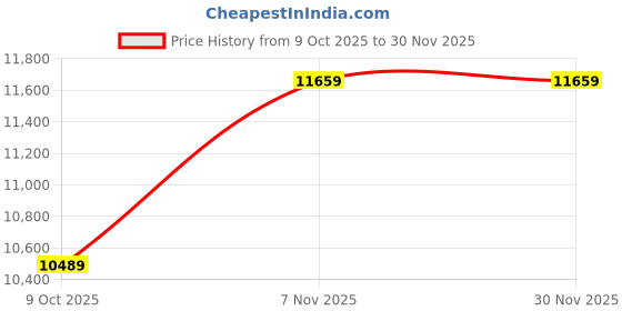 pepperfry.com livpure smart Ortho CurvX HR & Memory Foam 8 Inch Mattress With Curved Foam In King Size livpure smart Price History Graph from 9 Oct 2025 to 29 Nov 2025