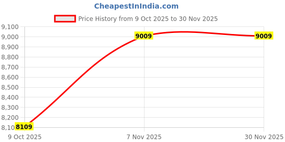 pepperfry.com livpure smart Ortho CurvX HR & Memory Foam 8 Inch Mattress With Curved Foam In Queen Size livpure smart Price History Graph from 9 Oct 2025 to 29 Nov 2025