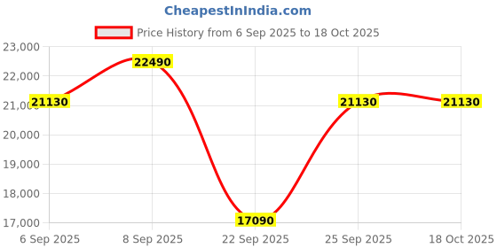 pepperfry.com the sleep company Ortho Grey SmartGrid 5 Inches HR Foam King Size Mattress with Grid Layer the sleep company Price History Graph from 6 Sep 2025 to 16 Oct 2025