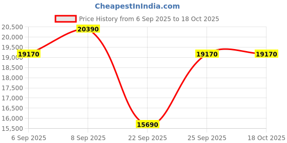 pepperfry.com the sleep company Ortho Grey SmartGrid 5 Inches HR Foam Queen Size Mattress with Grid Layer the sleep company Price History Graph from 6 Sep 2025 to 16 Oct 2025
