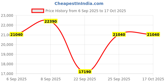 pepperfry.com the sleep company Ortho Grey SmartGrid 6 Inches HR Foam Queen Size Mattress with Grid Layer the sleep company Price History Graph from 6 Sep 2025 to 16 Oct 2025