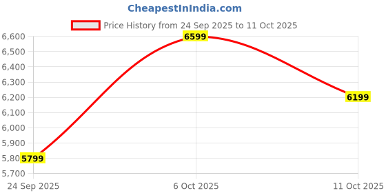 pepperfry.com sleepwell Ortho Pro 6-Inch Memory Foam with Airvent Technology And 3-Zone Pocketed Spring Single Size Mattress sleepwell Price History Graph from 24 Sep 2025 to 11 Oct 2025