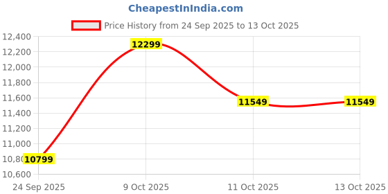 pepperfry.com sleepwell Ortho Pro 8-Inch Memory Foam with Airvent Technology And 3-Zone Pocketed Spring Queen Size Mattress sleepwell Price History Graph from 24 Sep 2025 to 11 Oct 2025
