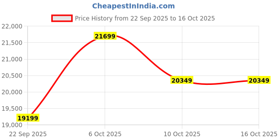 pepperfry.com sleepwell Ortho-Pro 8 Inch PU Foam King Size Mattress sleepwell Price History Graph from 22 Sep 2025 to 16 Oct 2025