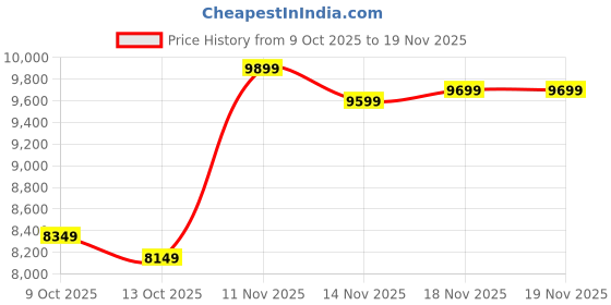 pepperfry.com sleepwell Ortho-Pro 8 Inch PU Foam Single Mattress sleepwell Price History Graph from 9 Oct 2025 to 19 Nov 2025