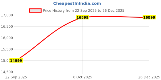 pepperfry.com sleepwell Ortho Pro Orthopedic 8 Inch Natural Latex King Size Mattress sleepwell Price History Graph from 22 Sep 2025 to 26 Dec 2025