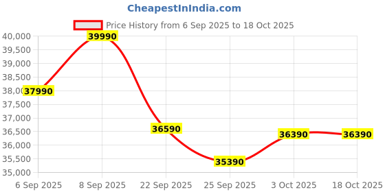pepperfry.com the sleep company Ortho Pro SmartGrid 10 inch HR Foam King Size Mattress with Grid Layer the sleep company Price History Graph from 6 Sep 2025 to 16 Oct 2025