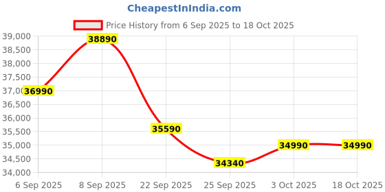 pepperfry.com the sleep company Ortho Pro SmartGrid 10 inch HR Foam Queen Size Mattress with Grid Layer the sleep company Price History Graph from 6 Sep 2025 to 16 Oct 2025