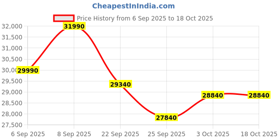 pepperfry.com the sleep company Ortho Pro SmartGrid 6 inch HR Foam King Size Mattress with Grid Layer the sleep company Price History Graph from 6 Sep 2025 to 16 Oct 2025