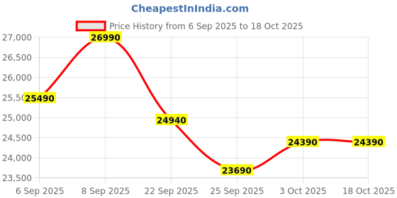 pepperfry.com the sleep company Ortho Pro SmartGrid 6 inch HR Foam Queen Size Mattress with Grid Layer the sleep company Price History Graph from 6 Sep 2025 to 16 Oct 2025