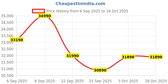 pepperfry.com the sleep company Ortho Pro SmartGrid 8 inch HR Foam King Size Mattress with Grid Layer the sleep company Price History Graph from 6 Sep 2025 to 16 Oct 2025