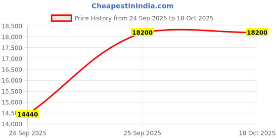pepperfry.com the sleep company Ortho SmartGrid 5 inch HR Foam Queen Size Mattress with Grid Layer the sleep company Price History Graph from 24 Sep 2025 to 16 Oct 2025