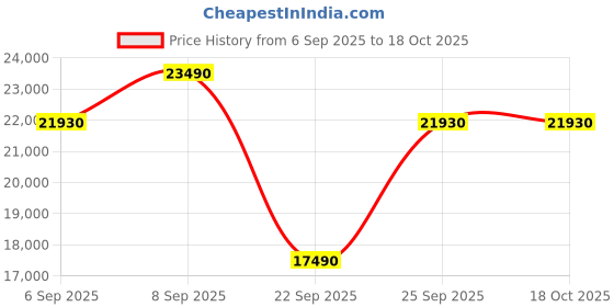 pepperfry.com the sleep company Ortho SmartGrid 6 inch HR Foam King Size Mattress with Grid Layer the sleep company Price History Graph from 6 Sep 2025 to 16 Oct 2025