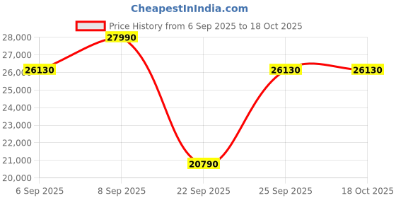 pepperfry.com the sleep company Ortho SmartGrid 8 inch HR Foam King Size Mattress with Grid Layer the sleep company Price History Graph from 6 Sep 2025 to 16 Oct 2025