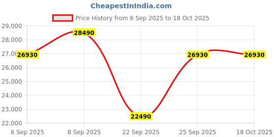pepperfry.com the sleep company Ortho SnowTec SmartGrid 6 Inch Foam King Size Mattress With Grid Layer the sleep company Price History Graph from 6 Sep 2025 to 16 Oct 2025