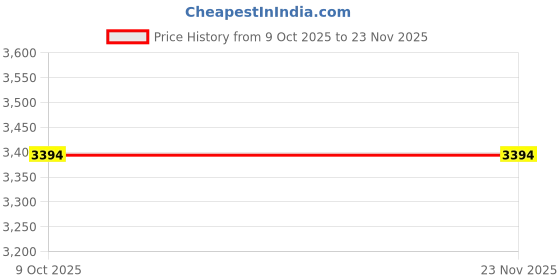 pepperfry.com sleepsia Orthopedic Cool Gel Infused Memory Foam 23 x 13 Inch Pillows (Set of 4) sleepsia Price History Graph from 9 Oct 2025 to 23 Nov 2025