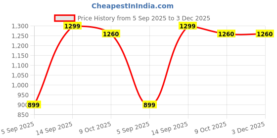 pepperfry.com sleepsia Orthopedic Cool Gel Memory Foam 21 x 14 Inch Pillow sleepsia Price History Graph from 5 Sep 2025 to 3 Dec 2025