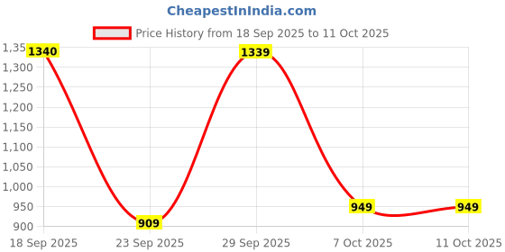 pepperfry.com casacraft from pepperfry Orthopedic Foam Bed Wedge (17 X 18 X 10 Inch) In Black Colour casacraft from pepperfry Price History Graph from 18 Sep 2025 to 11 Oct 2025