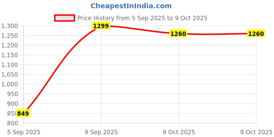 pepperfry.com sleepsia Orthopedic Memory Foam 23 x 15 Inch Pillow sleepsia Price History Graph from 5 Sep 2025 to 9 Oct 2025