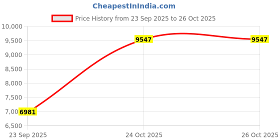 pepperfry.com loom & needles Orthopedic Multi Layered 5 Zoned Cooling Gel 8 Inch Memory & HR Foam Mattress In Queen Size loom & needles Price History Graph from 23 Sep 2025 to 26 Oct 2025
