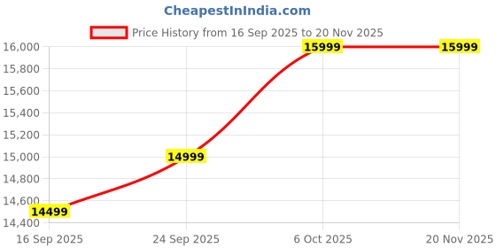 pepperfry.com woodsworth from pepperfry Orting Sheesham Wood 1 Seater Sofa In Provincial Teak Finish woodsworth from pepperfry Price History Graph from 16 Sep 2025 to 17 Nov 2025