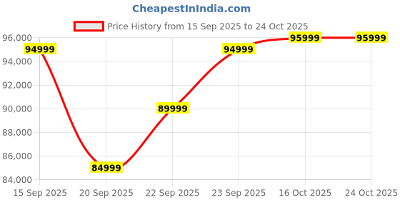pepperfry.com woodsworth from pepperfry Ortrand Acacia Wood 6 Seater Dining Set In Natural Finish woodsworth from pepperfry Price History Graph from 15 Sep 2025 to 24 Oct 2025