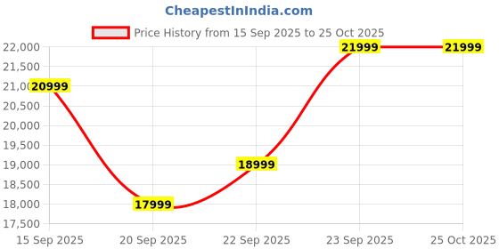 pepperfry.com woodsworth from pepperfry Ortrand Acacia Wood Dining Chair In Natural Finish ( Set of 2 ) woodsworth from pepperfry Price History Graph from 15 Sep 2025 to 24 Oct 2025