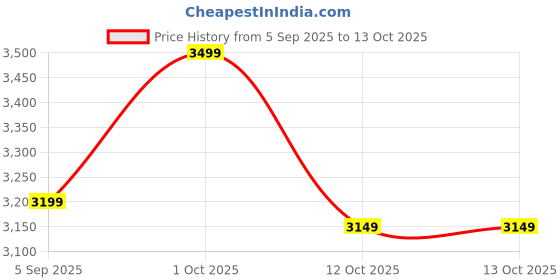 pepperfry.com vedas Ory Buddha Decor in White Color vedas Price History Graph from 5 Sep 2025 to 12 Oct 2025