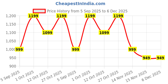 pepperfry.com oscar home Blue Cotton Bolster Shaped Pillows (Set of 3) oscar home Price History Graph from 5 Sep 2025 to 5 Dec 2025