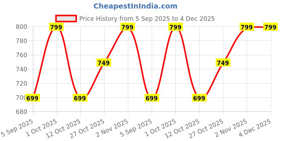 pepperfry.com oscar home Brown Velvet Sprinkle Donut Shaped Cushion oscar home Price History Graph from 5 Sep 2025 to 4 Dec 2025