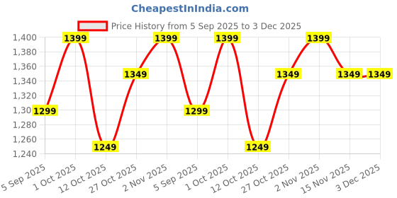 pepperfry.com oscar home Grey Cotton Crown Shaped Pillows (Set of 3) oscar home Price History Graph from 5 Sep 2025 to 3 Dec 2025