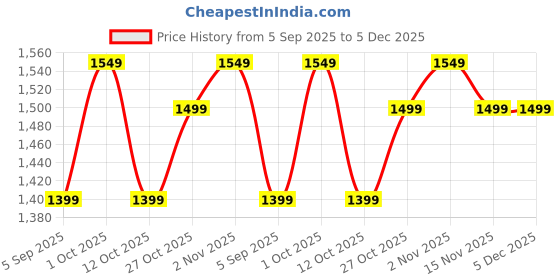 pepperfry.com oscar home Pink Velvet Cloud, Star & Droplet Shaped Cushions (Set of 3) oscar home Price History Graph from 5 Sep 2025 to 5 Dec 2025