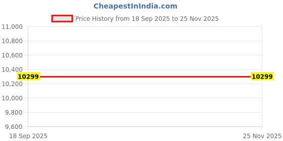 pepperfry.com outkraft Astapor Shoe Cabinet In Sawcut Dark Finish outkraft Price History Graph from 18 Sep 2025 to 25 Nov 2025