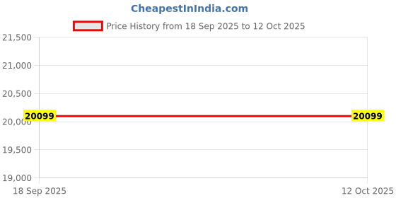 pepperfry.com outkraft Matterhorn Wicker Swing In Brown Finish outkraft Price History Graph from 18 Sep 2025 to 12 Oct 2025