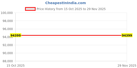 pepperfry.com outkraft Paris Wicker 2+1+1 Sofa Set In Dual Tone Grey Color outkraft Price History Graph from 15 Oct 2025 to 28 Nov 2025