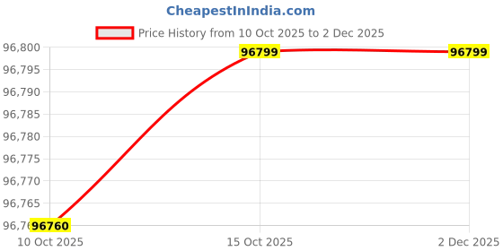 pepperfry.com outkraft Seville Rope 3+1+1 Sofa Set In Cream Beige And Brown Finish outkraft Price History Graph from 10 Oct 2025 to 2 Dec 2025