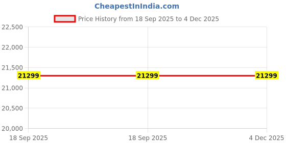pepperfry.com outkraft Sydney Wicker Table And Chair Set In Brown Dual Tone Finish outkraft Price History Graph from 18 Sep 2025 to 4 Dec 2025