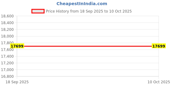 pepperfry.com outkraft Zurich Wicker Swing In Black Finish outkraft Price History Graph from 18 Sep 2025 to 9 Oct 2025
