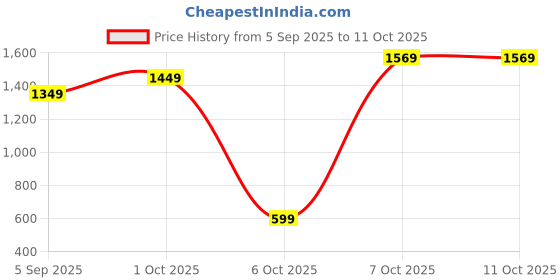 pepperfry.com decorativeray Oval Dimmable Crystal Touch LED Table Lamp decorativeray Price History Graph from 5 Sep 2025 to 10 Oct 2025