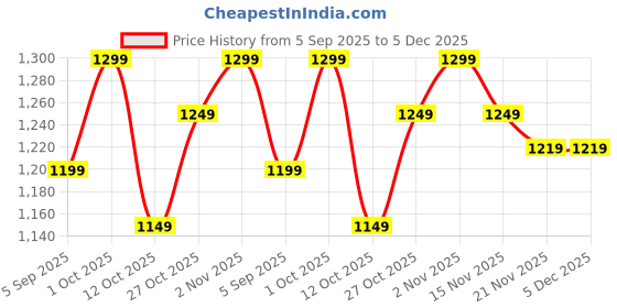 pepperfry.com craft tree Owl Metal Novelty Key Holder craft tree Price History Graph from 5 Sep 2025 to 5 Dec 2025