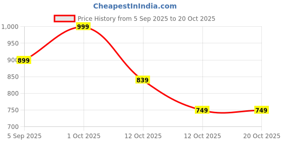 pepperfry.com tayhaa Owl Orange Ceramic Oil Diffuser tayhaa Price History Graph from 5 Sep 2025 to 20 Oct 2025