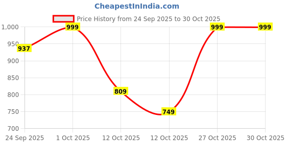 pepperfry.com sowpeace Ox Dipped In Shimmer Gold Brass Figurine sowpeace Price History Graph from 24 Sep 2025 to 30 Oct 2025