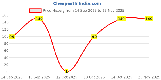 pepperfry.com 5 needs (Pack of 10) Reusable Wire Dishwashing Scrub 5 needs Price History Graph from 14 Sep 2025 to 25 Nov 2025