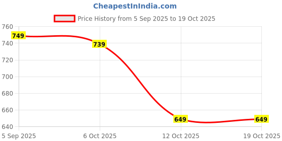 pepperfry.com hosley Pack of 12 White Wax Unscented Candles hosley Price History Graph from 5 Sep 2025 to 17 Oct 2025