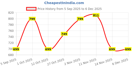 pepperfry.com arick decor Pack of 2 Artificial Eucalyptus Green Bunches arick decor Price History Graph from 5 Sep 2025 to 4 Dec 2025