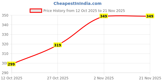pepperfry.com 5 needs (Pack of 2) Fairy Mini 20 LED 2 Meters Bottle Light with Cork Battery Operated String Lights (Warm White) 5 needs Price History Graph from 12 Oct 2025 to 21 Nov 2025